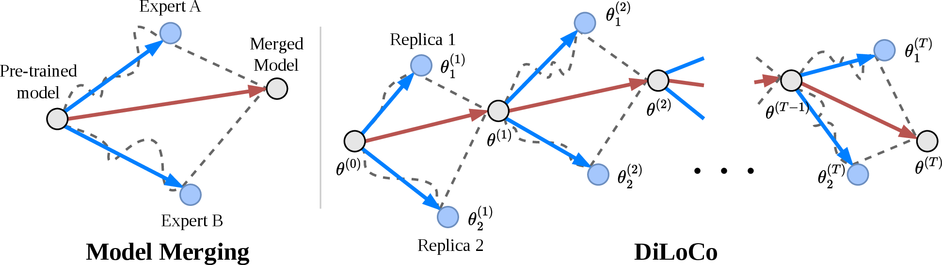 Figure 2: DiLoCo as iterative model merging. Dots represent model checkpoints, with blue dots denoting locally trained models: fine-tuned experts in model merging and worker replicas in DiLoCo respectively. Blue arrows are local updates—task vectors in merging and pseudo-gradients in DiLoCo—measuring displacement from the shared initialization. Red arrows denote aggregation: a one-shot merge on the left, and an outer-optimizer update on the right. Formally, with SGD, DiLoCo’s outer step reduces to task-arithmetic merging ([eq:task_arithmetic,eq:diloco_task_arithmetic]), applied iteratively.