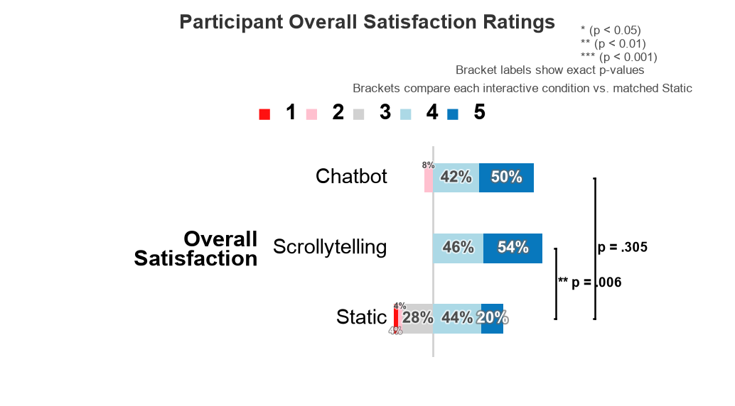 Figure 5: Participants’ overall satisfaction with the onboarding techniques, measured on a 5-point Likert scale (1 = Extremely Dissatisfied, 5 = Extremely Satisfied). Percent labels are rounded within each row to sum to 100%. Consistent with the main results, satisfaction was significantly higher for scrollytelling compared to static, while chatbot did not significantly differ from static.
