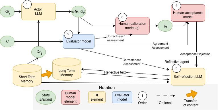 Figure 1: The overall human-centric reflective architecture.