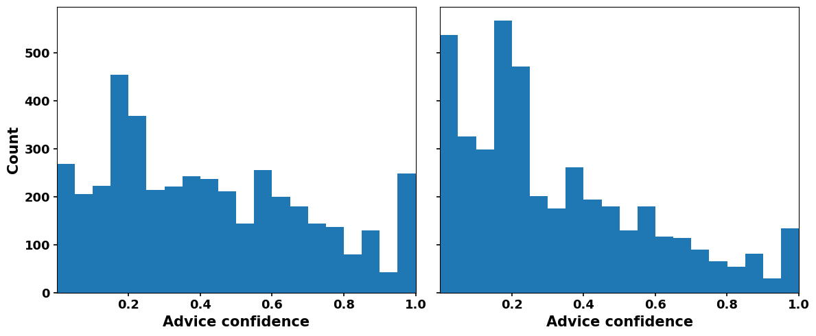 Figure 12: Distribution of recommendation confidence in our dataset for the cases where it is accepted (left) and when it is rejected (right)