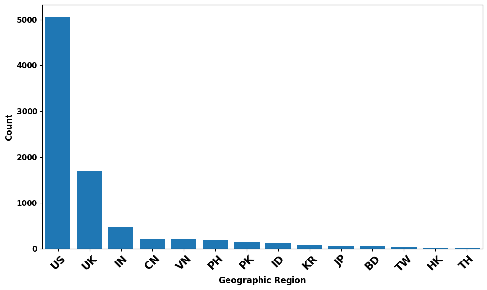 Figure 11: Distribution of samples in geographical regions, in our dataset