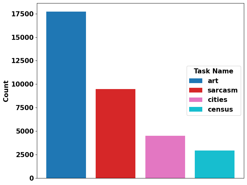 Figure 9: Distribution of samples in tasks, in the original dataset [27]