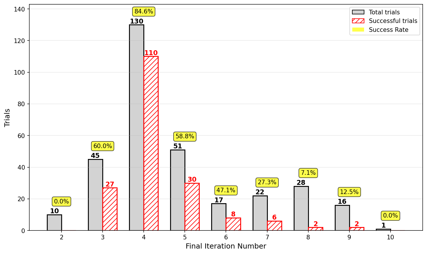 Figure 22: Distribution of total vs successful tasks (actor temperature=1.5)