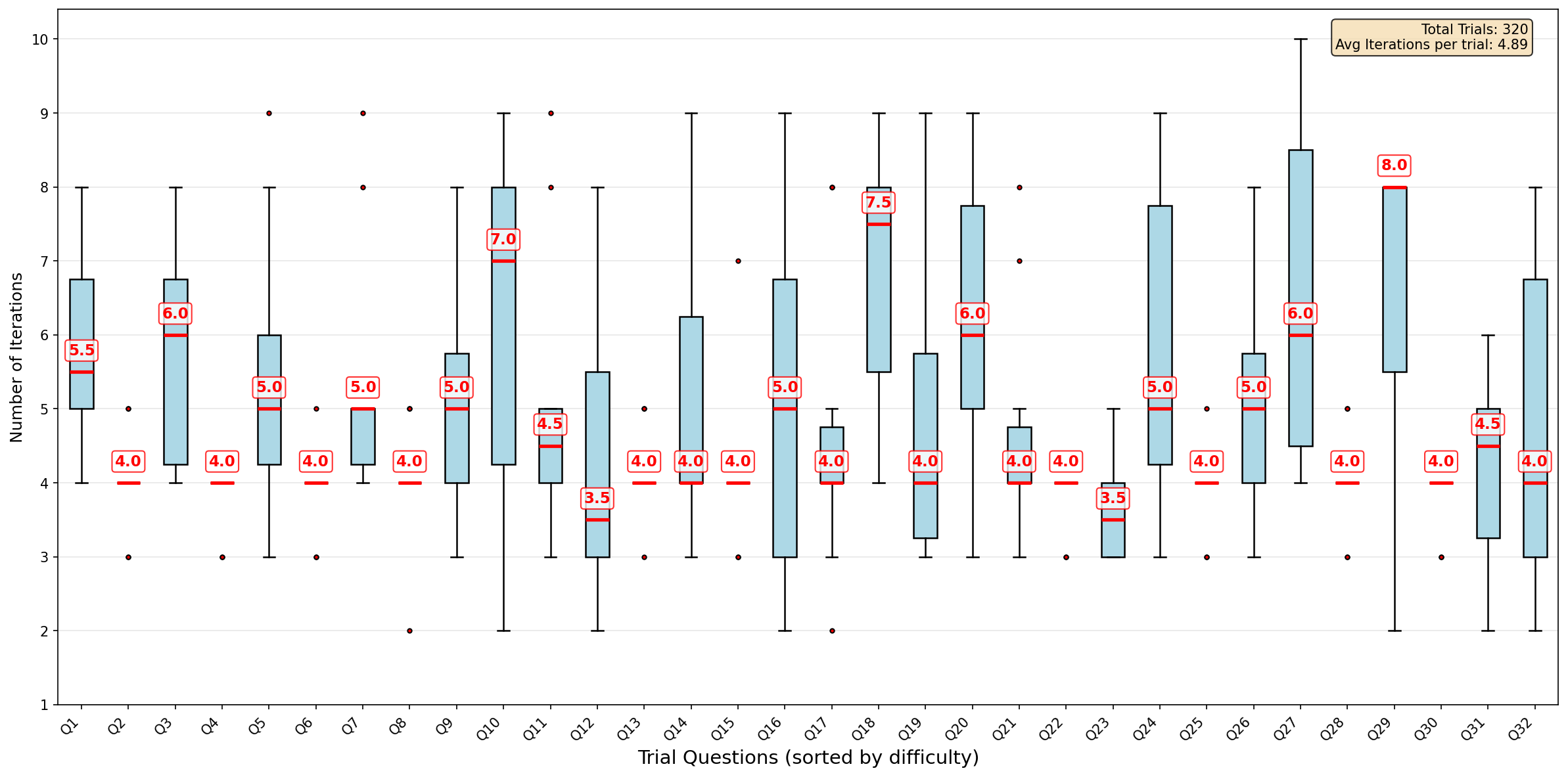 Figure 23: Iterations required per question (actor temperature=1.5)
