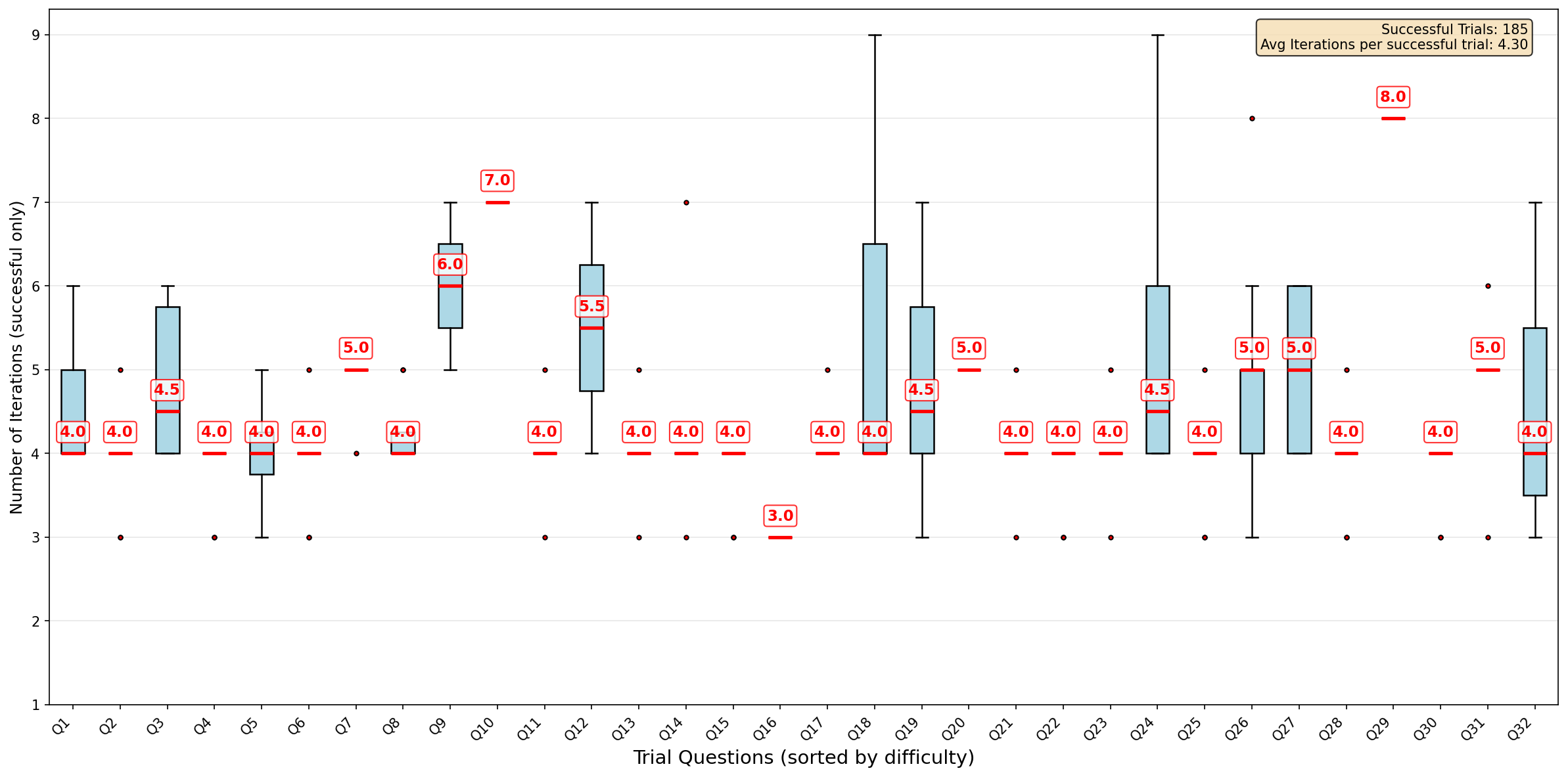 Figure 24: Iterations required for successful termination of questions (actor temperature= 1.5)