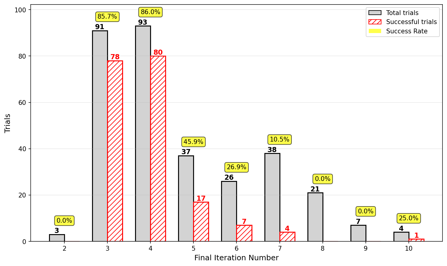 Figure 5: Distribution of total vs successful trials (actor temperature=1.0).