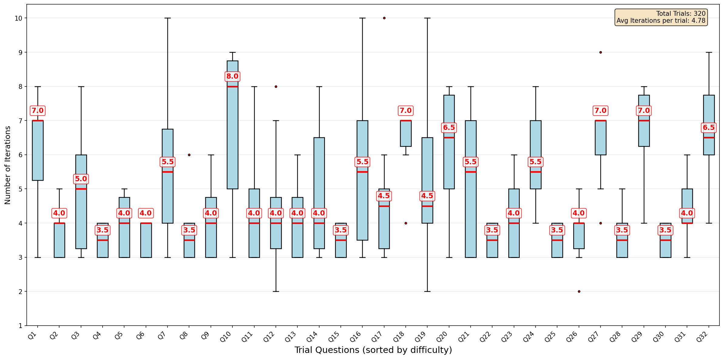 Figure 6: Iterations required per question (actor temperature =1.0).