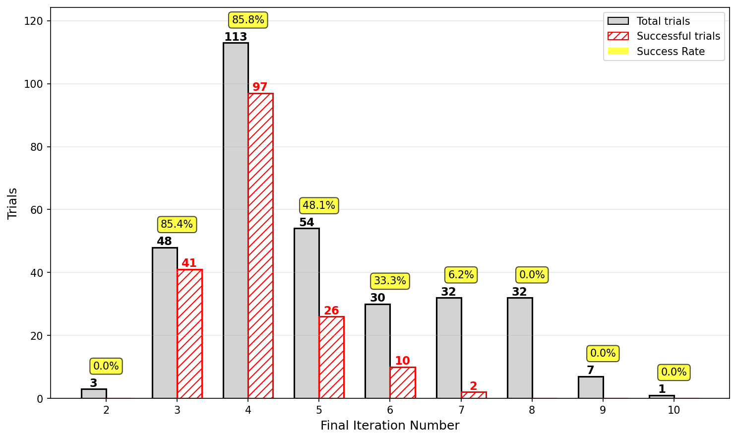 Figure 16: Distribution of total vs successful tasks (actor temperature=0.5)