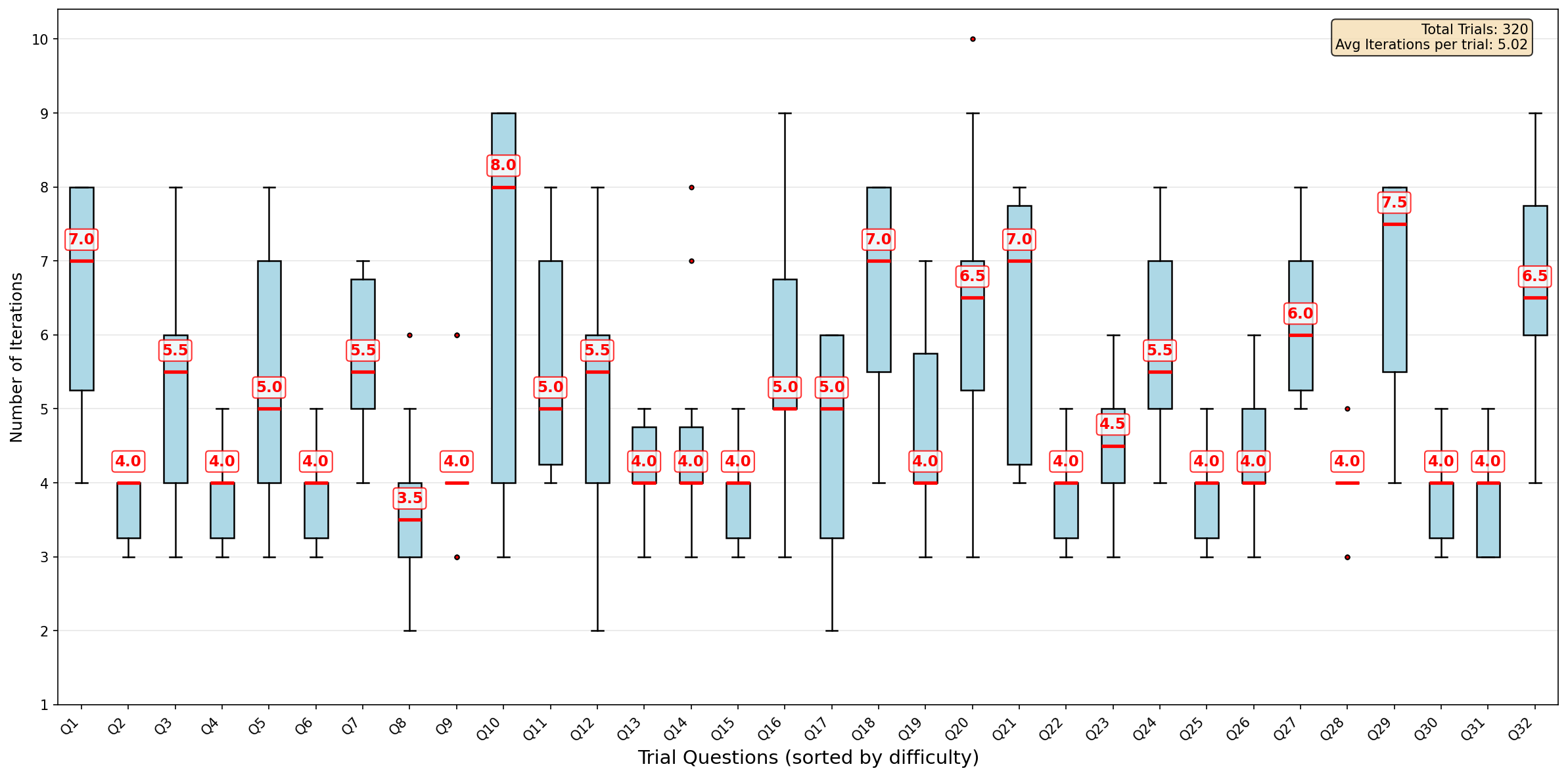 Figure 17: Iterations required per question (actor temperature= 0.5)
