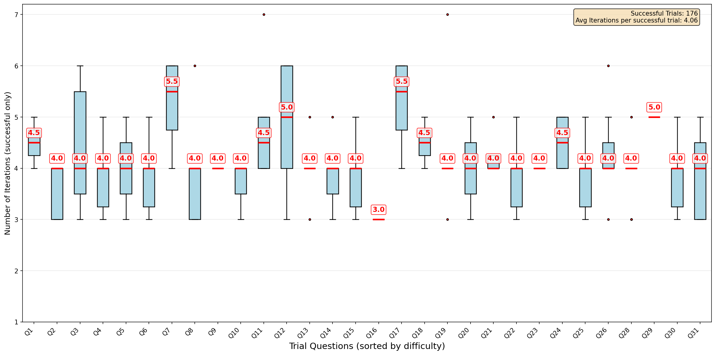 Figure 18: Iterations required for successful termination of questions (actor temperature=0.5)