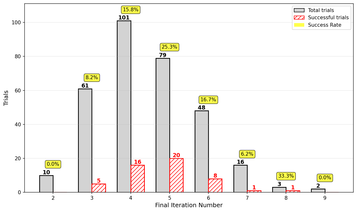 Figure 31: Unreliable evaluator: Distribution of total vs successful tasks (actor temperature=1.0)