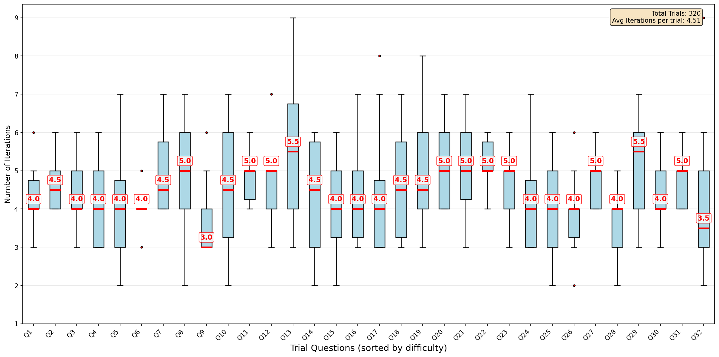 Figure 32: Unreliable evaluator: Iterations required per question (actor temperature=1.0)