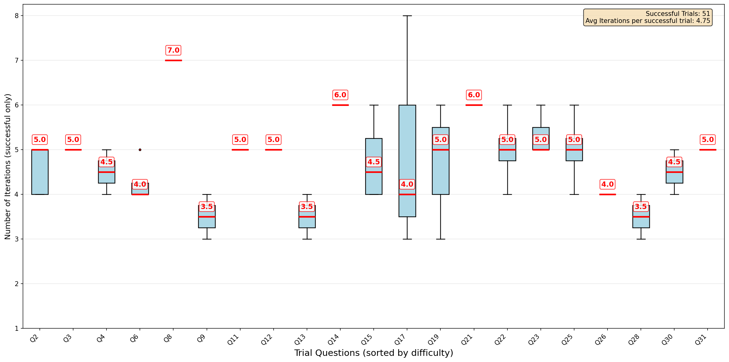 Figure 33: Unreliable evaluator: Iterations required for successful termination of questions (actor temperature= 1.0)
