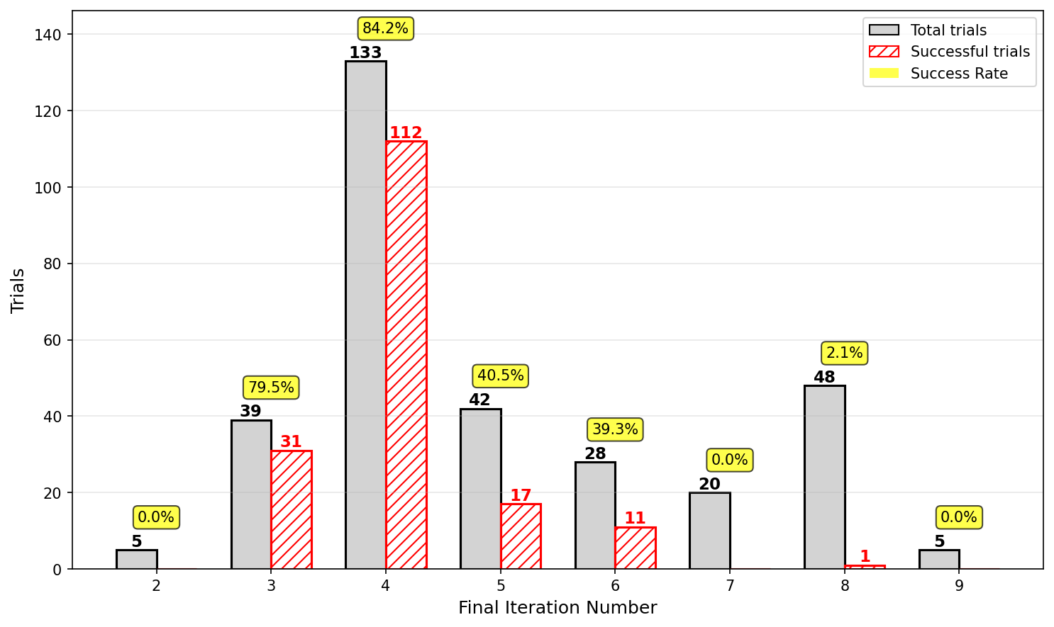Figure 28: No g: Distribution of total vs successful tasks (actor temperature=1.0)