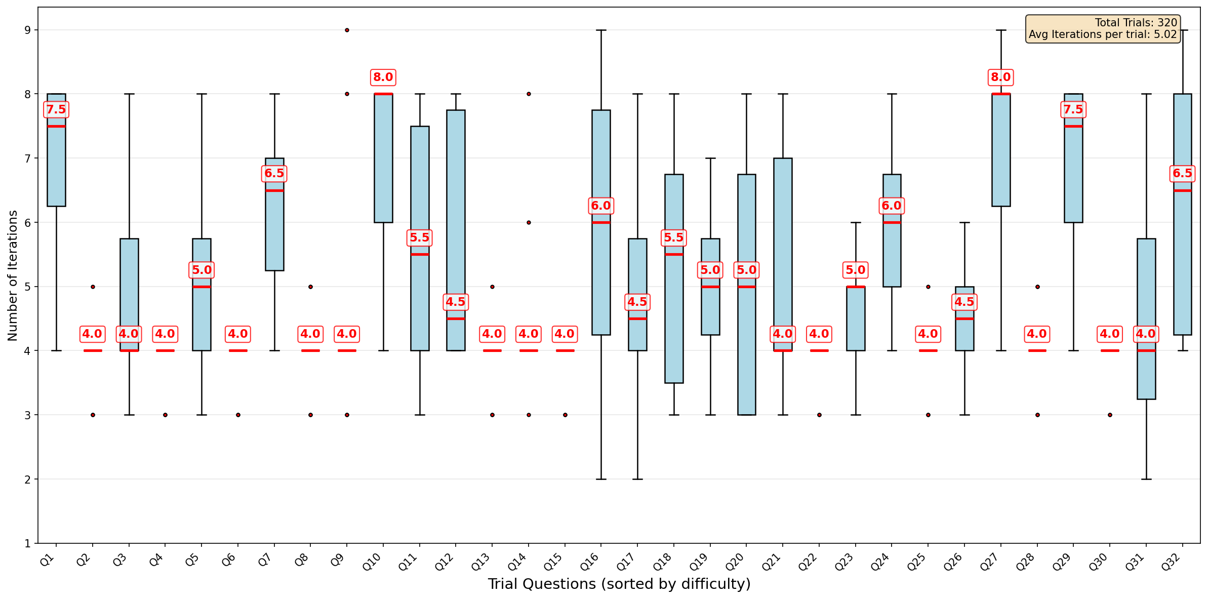 Figure 29: No g: Iterations required per question (actor temperature=1.0)