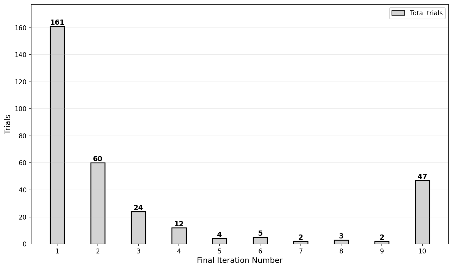 Figure 8: Iterations required for termination when using reflection and factual correctness as termination criterion.