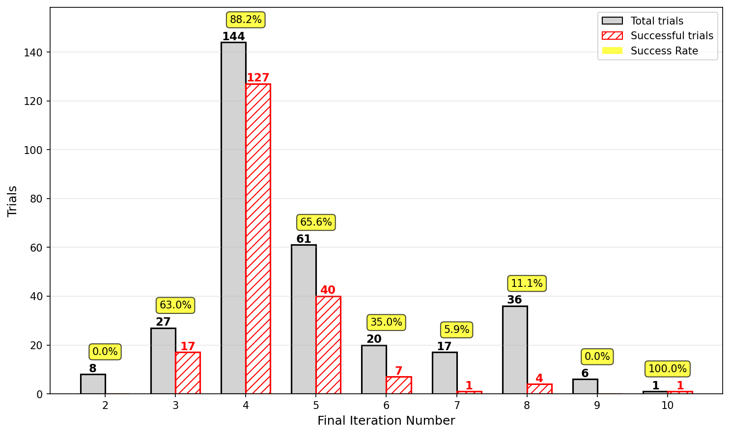 Figure 13: Distribution of total vs successful tasks (actor temperature=0.1)