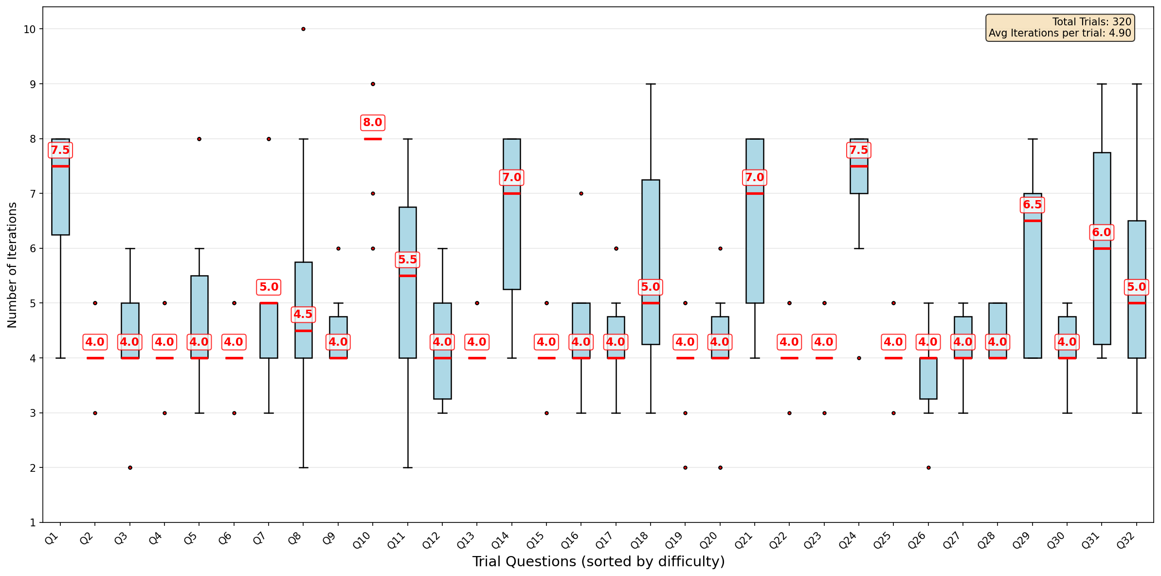 Figure 14: Iterations required per question (actor temperature= 0.1)