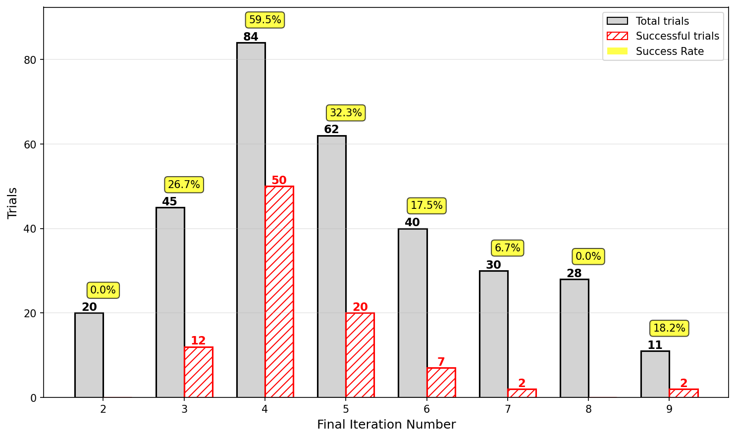 Figure 25: Distribution of total vs successful tasks (actor temperature=1.9)