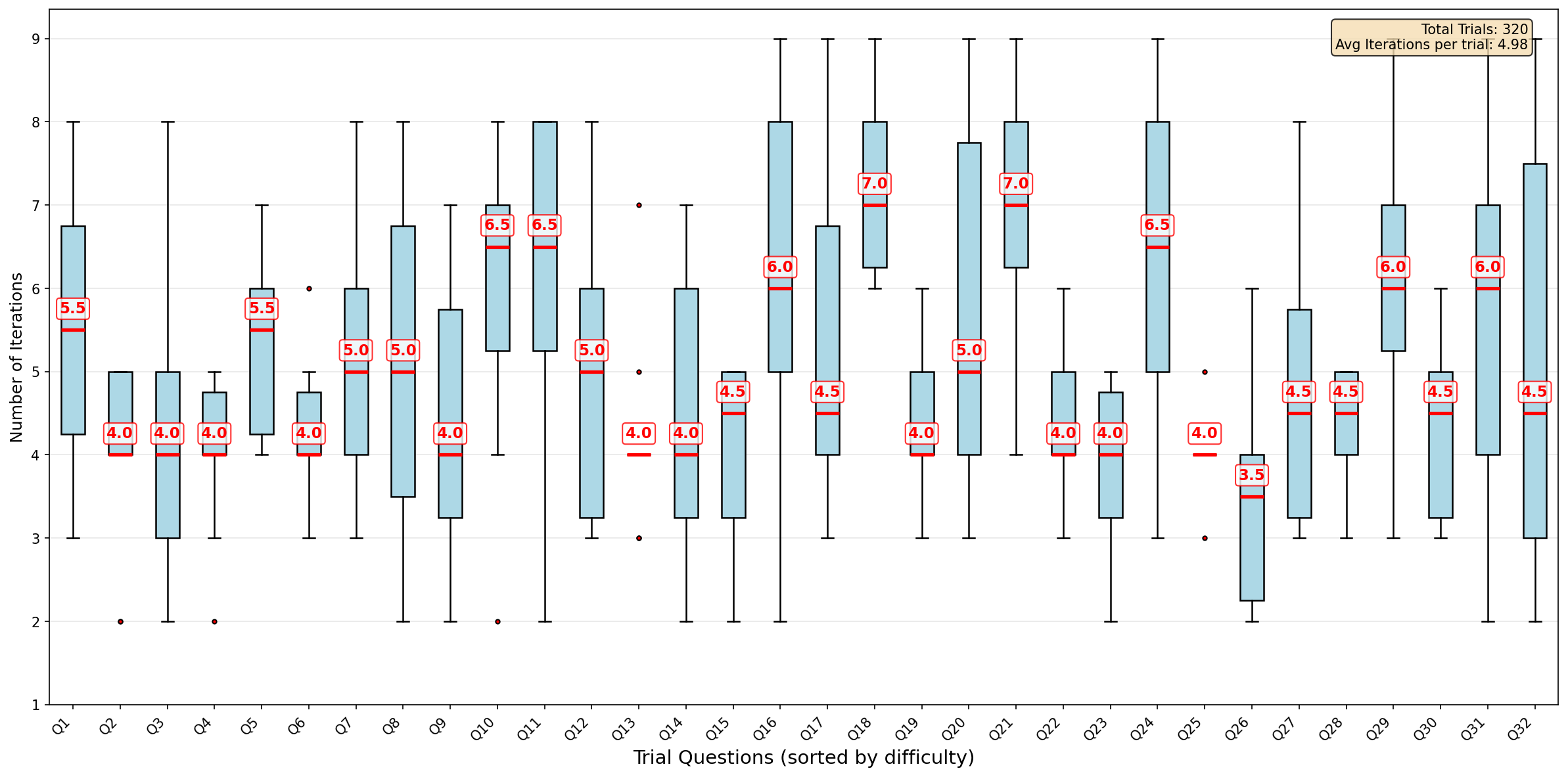 Figure 26: Iterations required per question (actor temperature= 1.9)