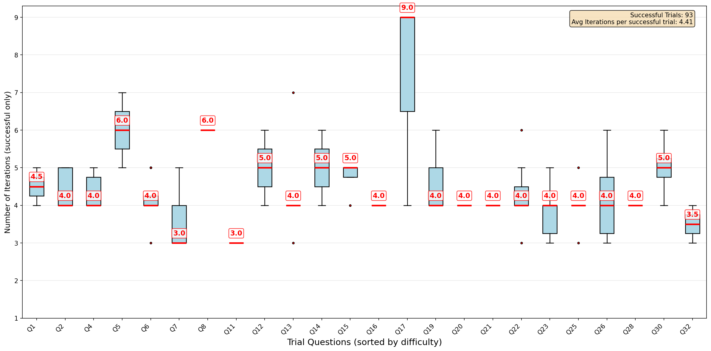 Figure 27: Iterations required for successful termination of questions (actor temperature=1.9)