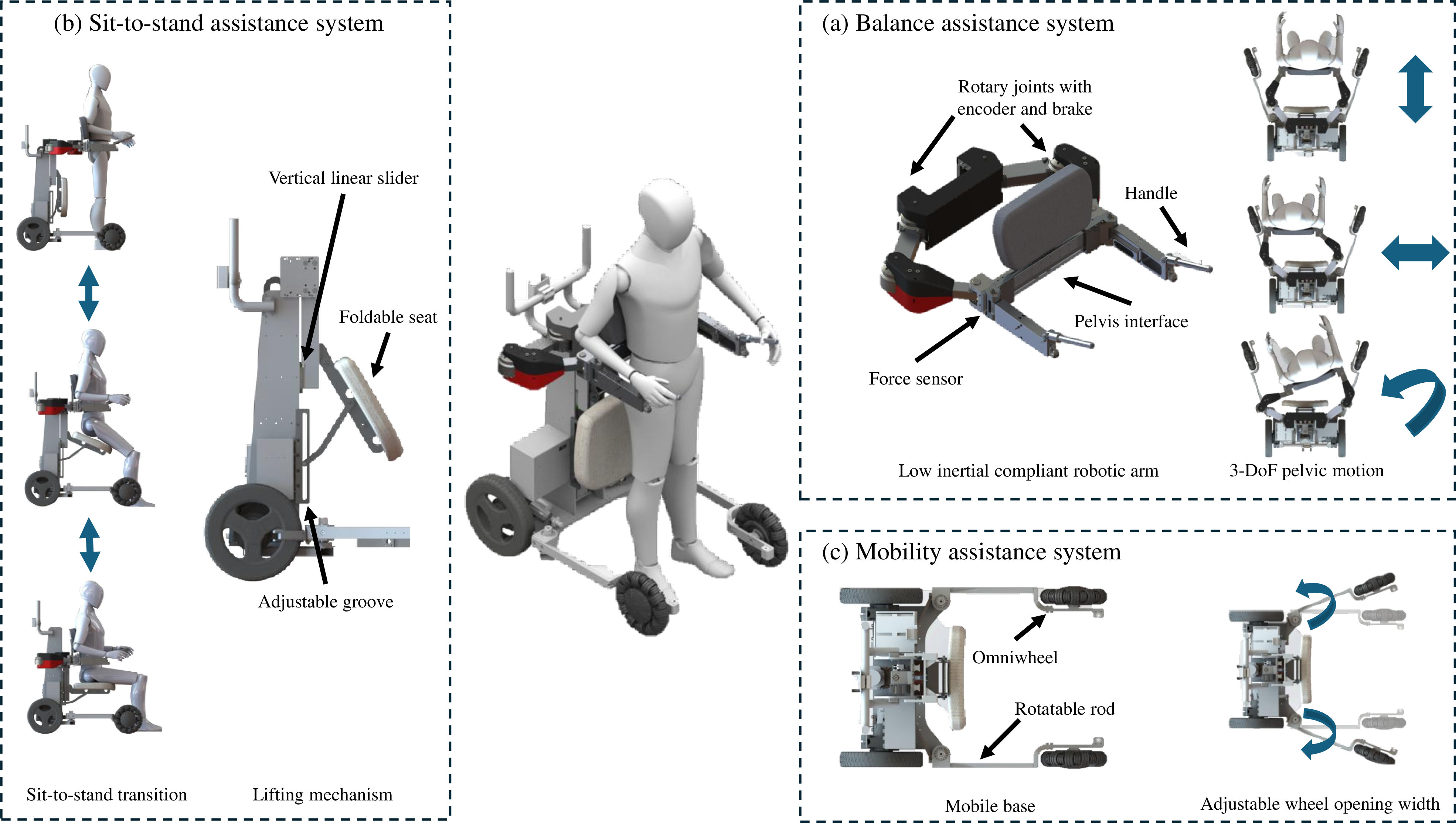 Figure 1: System Overview of DRBA. (a) Balance assistance system: monitors the user’s state and provides adaptive balance support through a low inertia compliant robotic arm, enabling 3-DoF pelvic motion. (b) Sit-to-stand assistance system: assists users in transitioning between sitting and standing, featuring a lifting mechanism with a vertical linear slider and a foldable seat. (c) Mobility assistance system: allows the robot to move together with the user via a mobile base with two omniwheels mounted on rotatable rods, enabling adjustable wheel spacing to accommodate different walking needs.