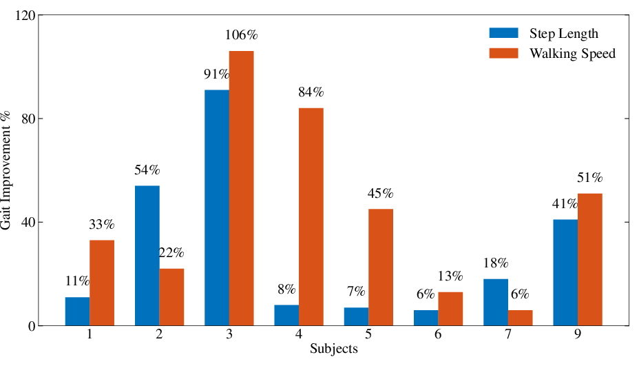 Figure 5: Gait Improvement in DRBA-Assisted vs. therapist-assisted training. The graph presents the percentage improvement in step length (blue bars) and walking speed (red bars) for all subjects during DRBA-assisted training compared to traditional therapist-assisted training.
