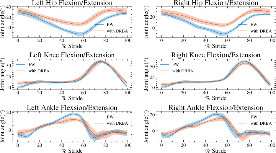 Figure 4: Comparison of Lower Limb Joint Kinematics in free Walking and DRBA-Assisted walking. The graphs depict sagittal plane joint angles for the hip, knee, and ankle over a complete gait cycle. ‘FW’ represents free walking without the robot, while ‘with DRBA’ indicates walking with robotic assistance. Shaded areas denote the standard deviation of joint angles across multiple gait cycles.