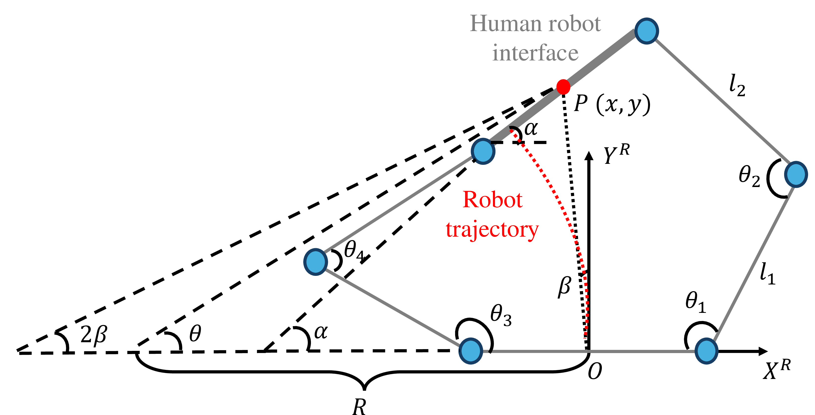 Figure 2: Schematic diagram of the user following control algorithm. X^R\text{-}O\text{-}Y^R denotes the robot frame. Joint angles \theta_1, \theta_2, \theta_3 and \theta_4 are measured by encoders. The lengths of the proximal and distal links of the robotic arm on one side are denoted by l_1 and l_2. Point P represents the center of the human-robot interface, with coordinates (x, y) defined in the robot’s frame and the orientation of the interface is given by \alpha. \beta is the angle between \vec{OP} and Y^R axis. \theta and R represent the actual turning angle and turning radius of the robot.