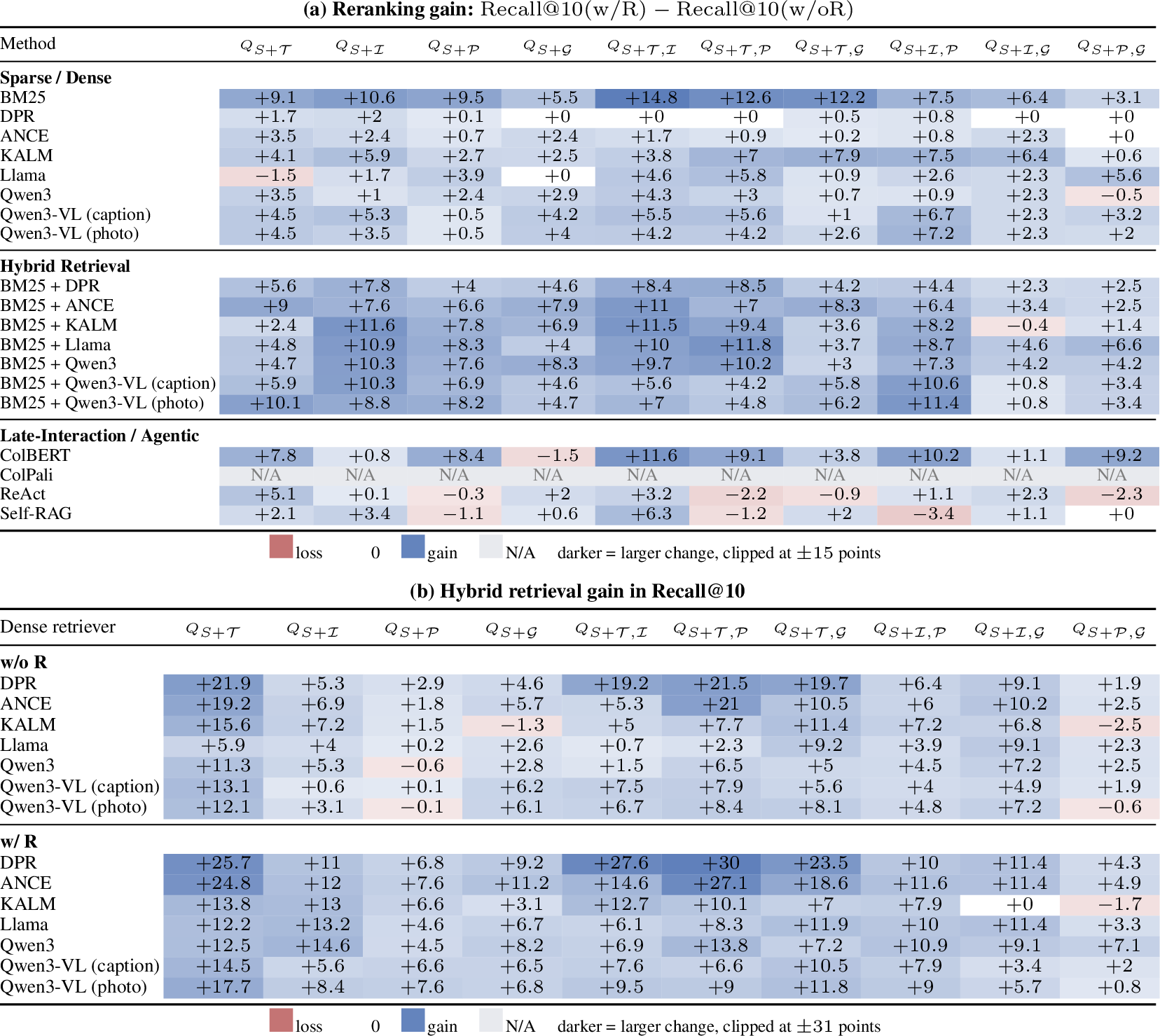 Figure 3: Source-combination heatmaps for Recall@10. Panel (a) reports the gain from reranking; panel (b) reports the gain from hybrid retrieval over the corresponding dense retriever. Blue indicates positive gain, red indicates loss, and gray denotes N/A.