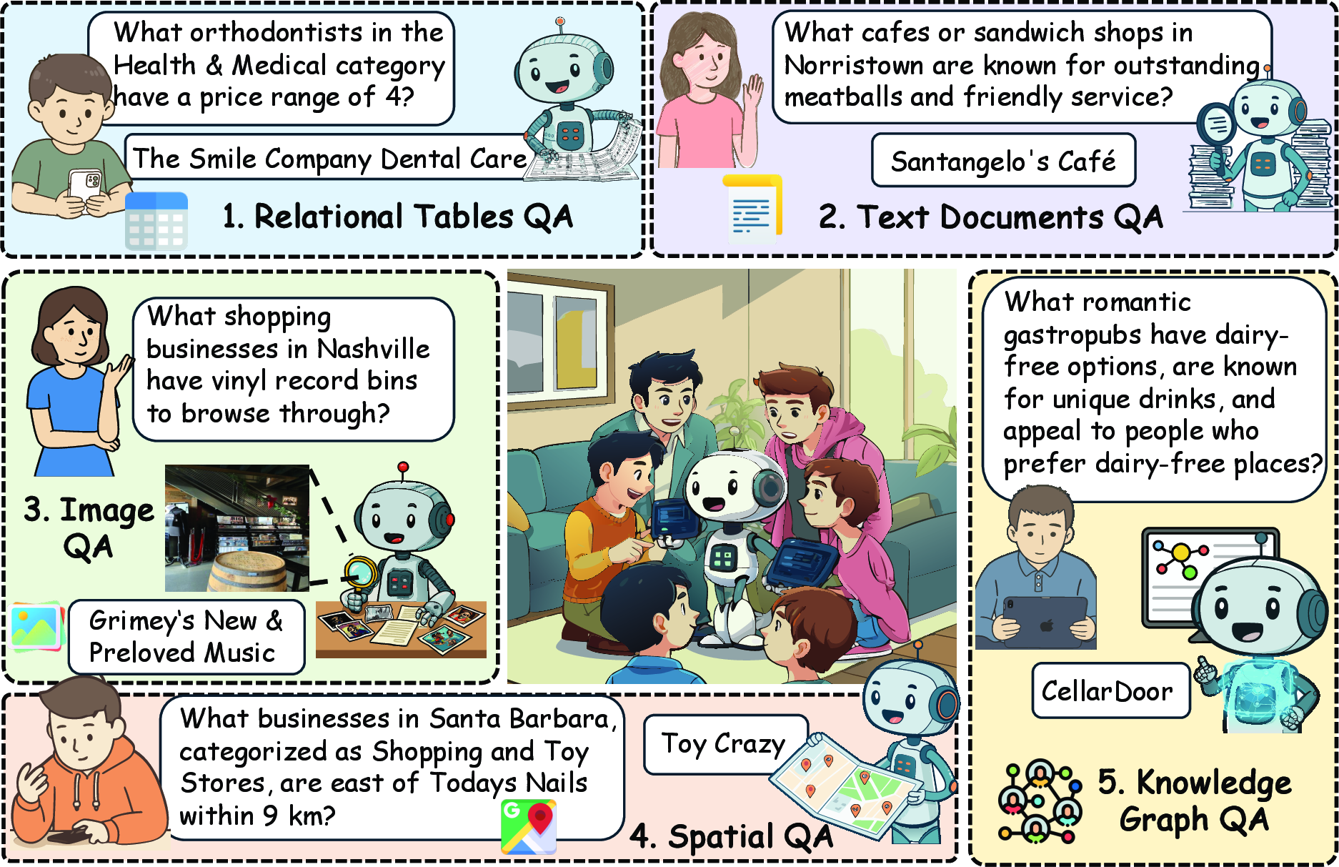 Figure 1: Representative questions from HeterQA.