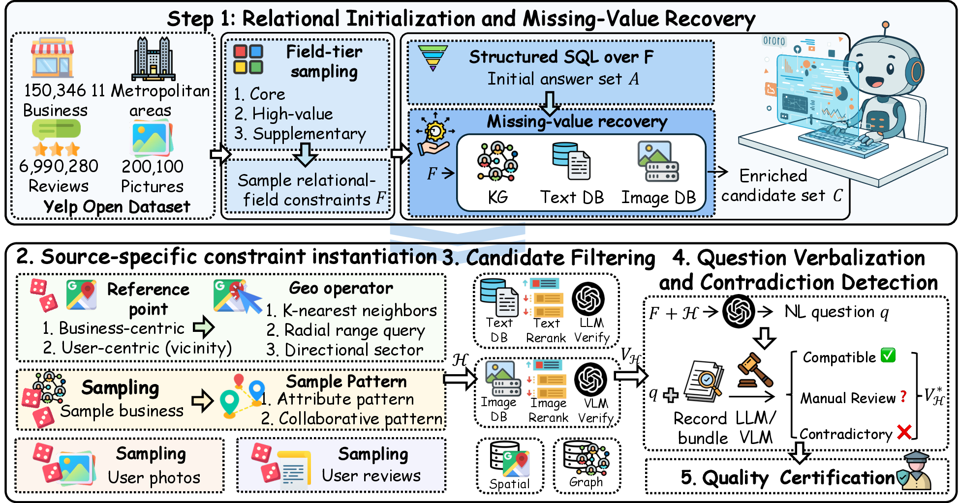 Figure 2: Answer-driven dataset construction workflow.