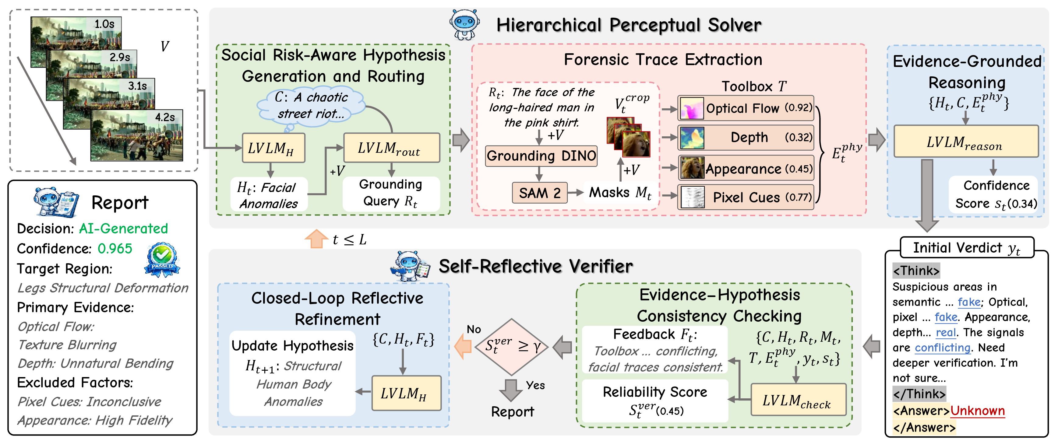 Figure 2: The SafeGuardFramework. SafeGuardcombines a Hierarchical Perceptual Solver for coarse-to-fine trace extraction with a Self-Reflective Verifier that checks evidence–hypothesis consistency and performs closed-loop refinement.