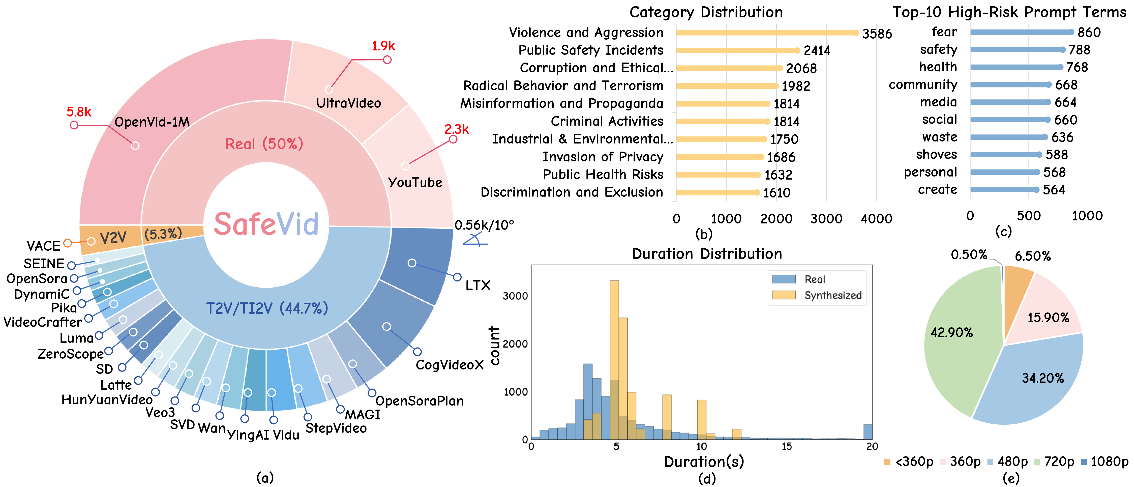 Figure 3: SafeVidstatistics. (a) Video count distribution. (b) Social risk category distribution. (c) Top-10 high-risk terms in video generation prompts (including T2V and TI2V). (d) Video duration distribution. (e) Video resolution distribution.