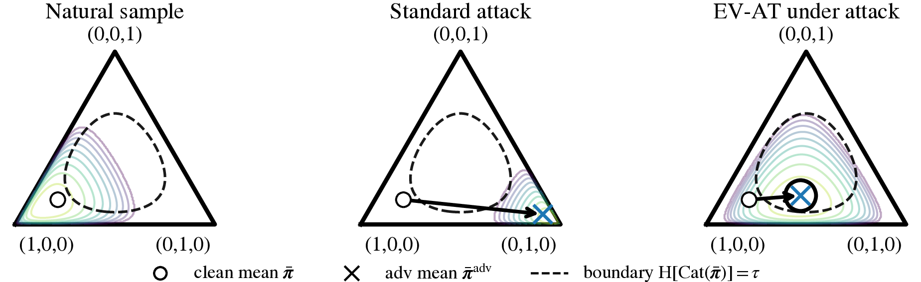 Figure 3: Posterior-level view of selective robustness (3-class illustration). Dirichlet posteriors \mathrm{Dir}(\boldsymbol{\alpha}) are shown on the simplex. The clean mean \bar{\boldsymbol{\pi}} (circle) and adversarial mean \bar{\boldsymbol{\pi}}^{\mathrm{adv}} (cross) illustrate attack-induced drift; the dashed curve is the entropy accept/reject boundary \mathrm{H}[\mathrm{Cat}(\bar{\boldsymbol{\pi}})]=\tau. Standard attacks can move predictions to a wrong corner while staying accepted, whereas EV-AT pushes adversarial inputs toward higher-entropy regions, increasing rejection and reducing selective risk.