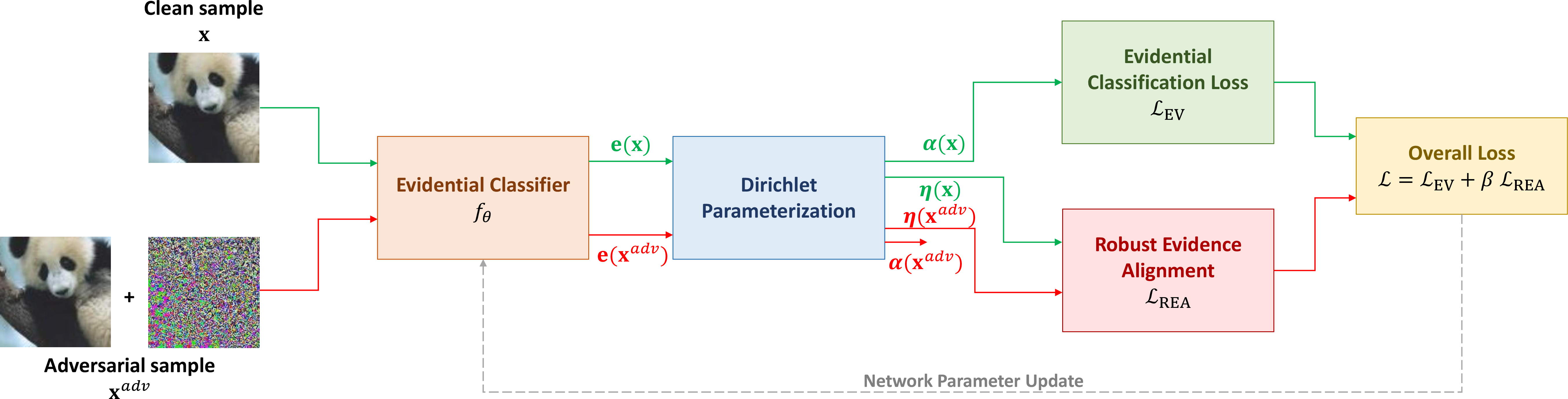 Figure 2: Overview of the proposed evidential adversarial training (EV-AT) framework. Given a clean sample \mathbf{x}, the evidential classifier f_\theta produces evidence e(\mathbf{x}), which is converted into Dirichlet parameters for prediction and uncertainty estimation. An adversarial sample \mathbf{x}^{adv} is generated from \mathbf{x} using K-step PGD within an \varepsilon-bounded perturbation set, where the attack maximizes the divergence in the evidence space. Training combines an evidential classification loss \mathcal{L}_\mathrm{EV} for clean samples and a robust evidence alignment loss \mathcal{L}_\mathrm{REA} between clean and adversarial evidential representations. The overall objective is \mathcal{L} = \mathcal{L}_\mathrm{EV} + \beta \mathcal{L}_\mathrm{REA}. Green arrows denote the clean path, while red arrows denote the adversarial path.