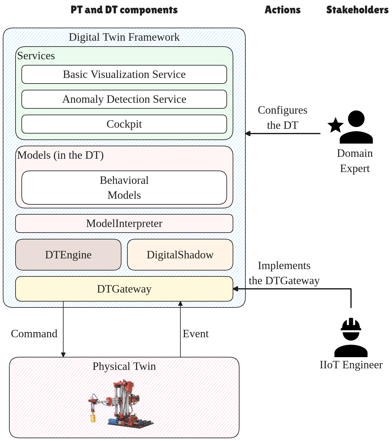 Figure 6: Architecture and New Stakeholders of the Digital Twin Framework.
