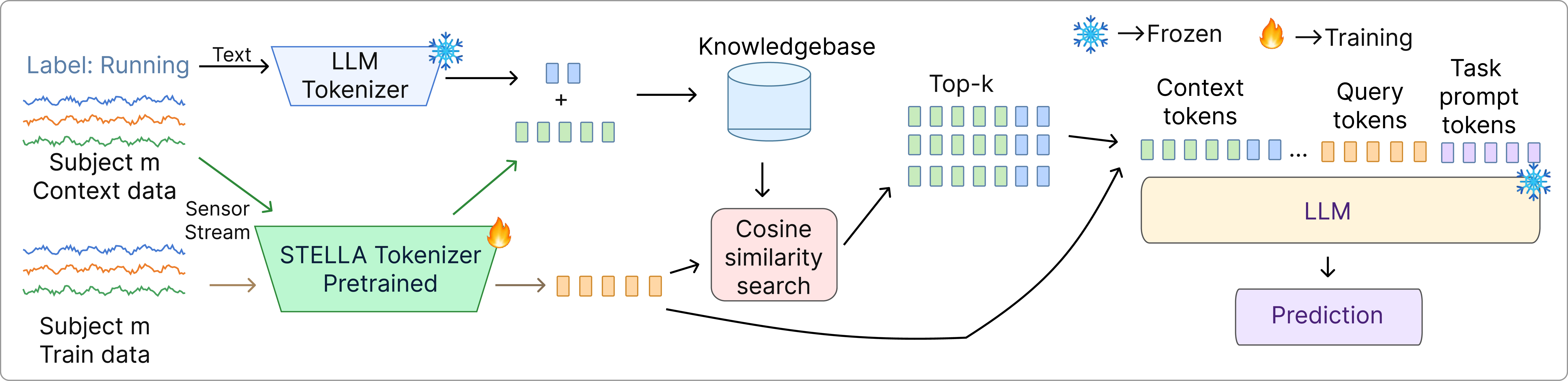 Figure 3: On-device personalization in STELLA.