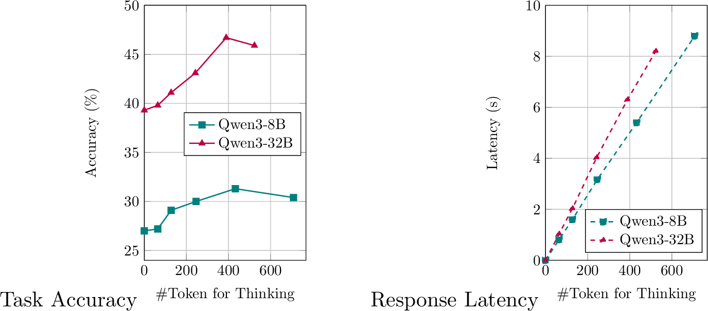 Figure 2: Comparison of accuracy and latency for Qwen3-8B and 32B with scaling thinking tokens.