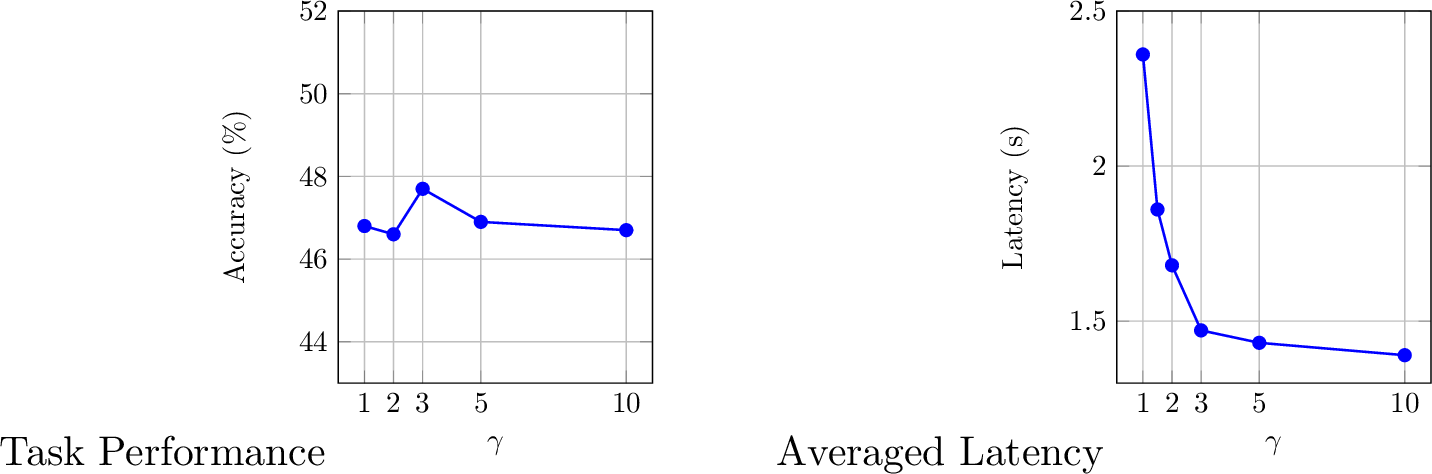 Figure 4: Performance of proactive thinking with varied lenience \gamma.