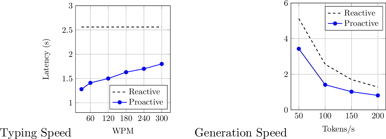 Figure 3: Comparison of reactive and proactive thinking approaches under different environmental setups, varying user typing speed (WPM) and model generation speed (Tokens/s).