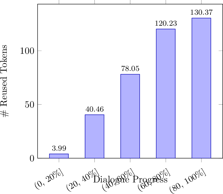 Figure 5: The average number of reused tokens across different stages of dialogue progress.