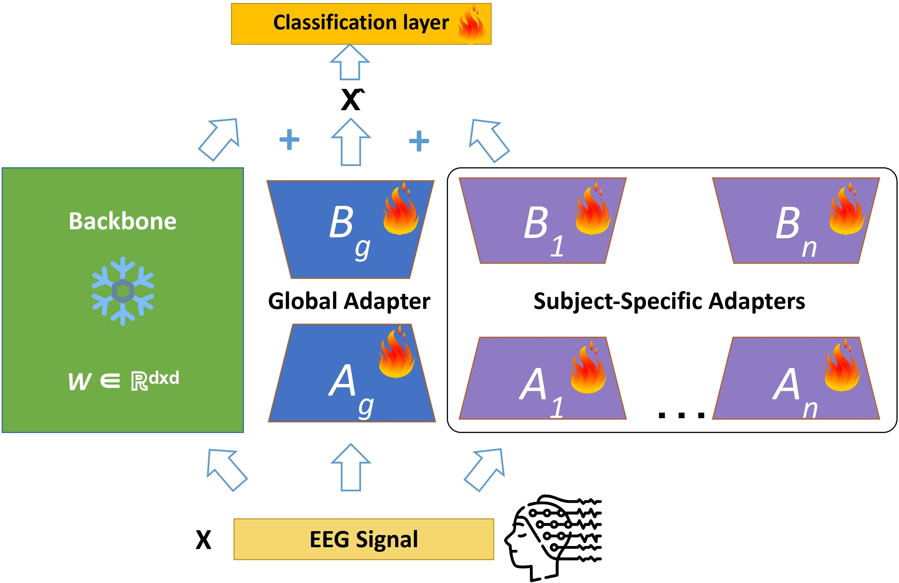 Figure 1: Stacked LoRA framework: the frozen backbone (pretrained EEG foundation model) is augmented with a shared Global Adapter (A_g, B_g) and N Subject-Specific Adapters (A_k, B_k).