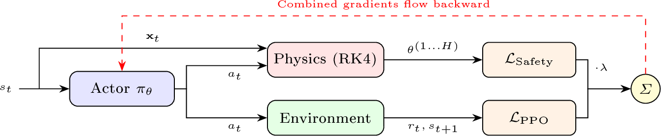 Figure 1: Architecture overview: Actions are evaluated concurrently in the environment and the differentiable physics model. Both the task objective (\mathcal{L}_{\text{PPO}}) and the anticipatory safety penalty (\mathcal{L}_{\text{Safety}}, scaled by \lambda) combine into a total loss, whose gradients flow backward to update the policy.