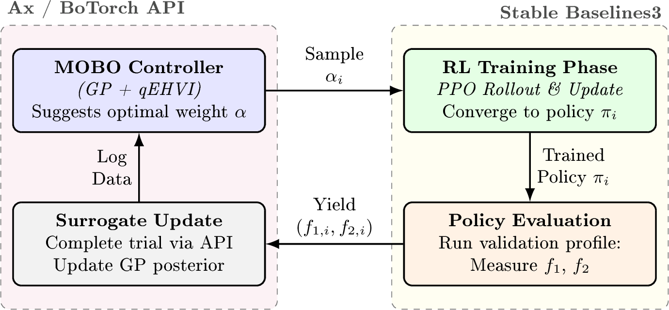 Figure 2: The proposed MOBO-RL integration workflow. The Bayesian optimizer iteratively samples the reward weighting parameter \alpha. For each sampled weight, an rl agent is trained to convergence and its physical performance is evaluated. The resulting empirical observations update the surrogate model to intelligently guide future sampling.