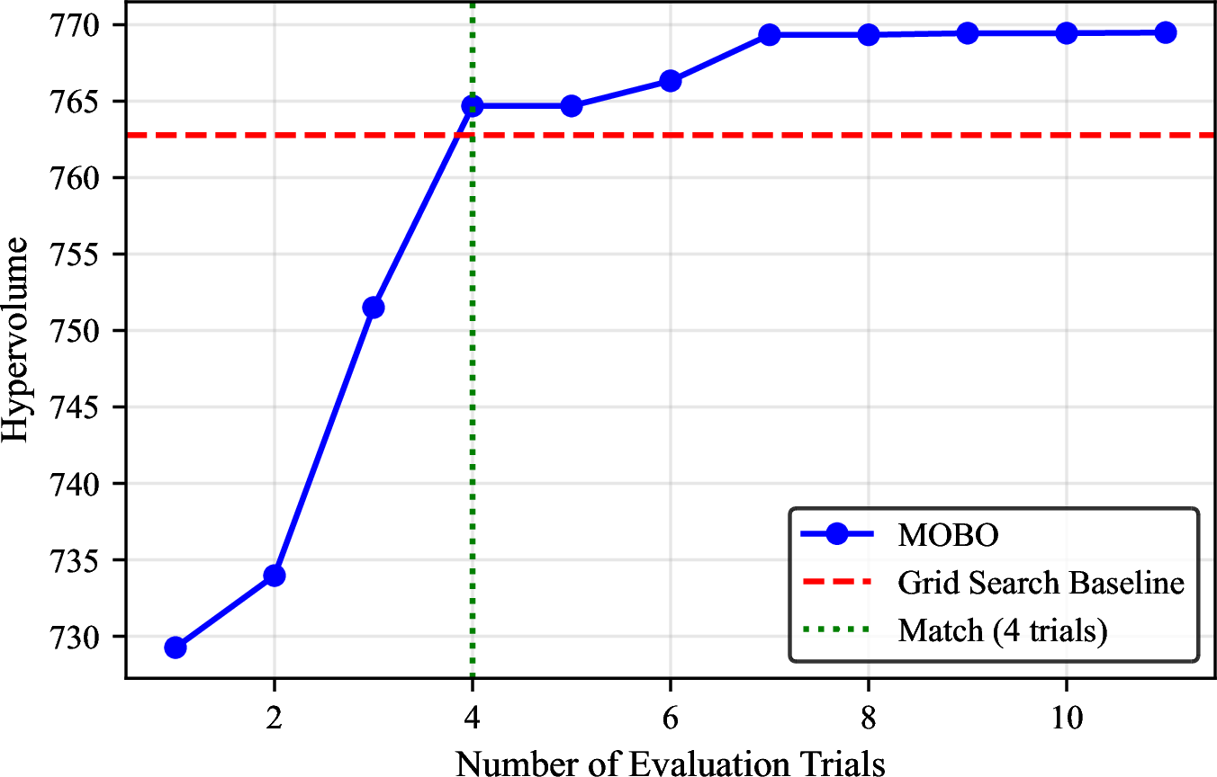 Figure 4: Progression of hypervolume across the evaluation trials compared to the grid search baseline.