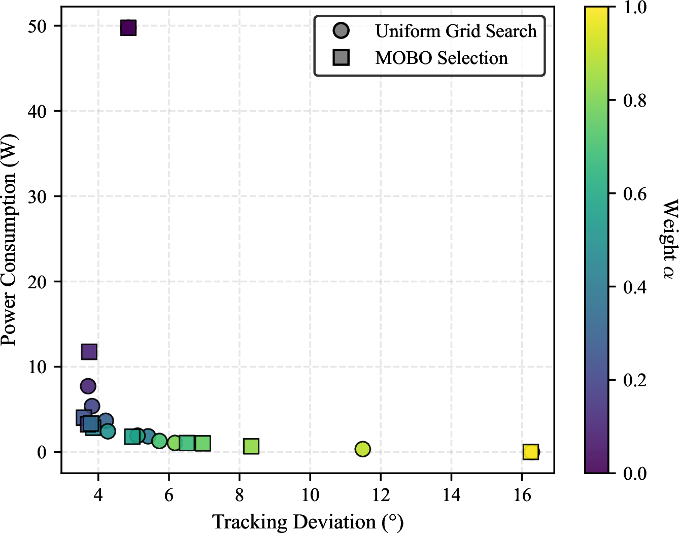 Figure 3: Comparison of all sampled configurations between the uniform grid search and MOBO selection, highlighting the discovered Pareto front.
