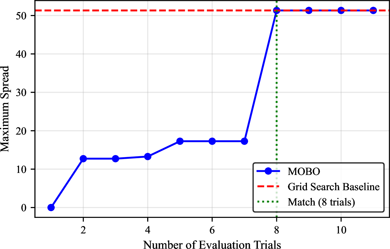 Figure 5: Progression of maximum spread across the evaluation trials compared to the grid search baseline.