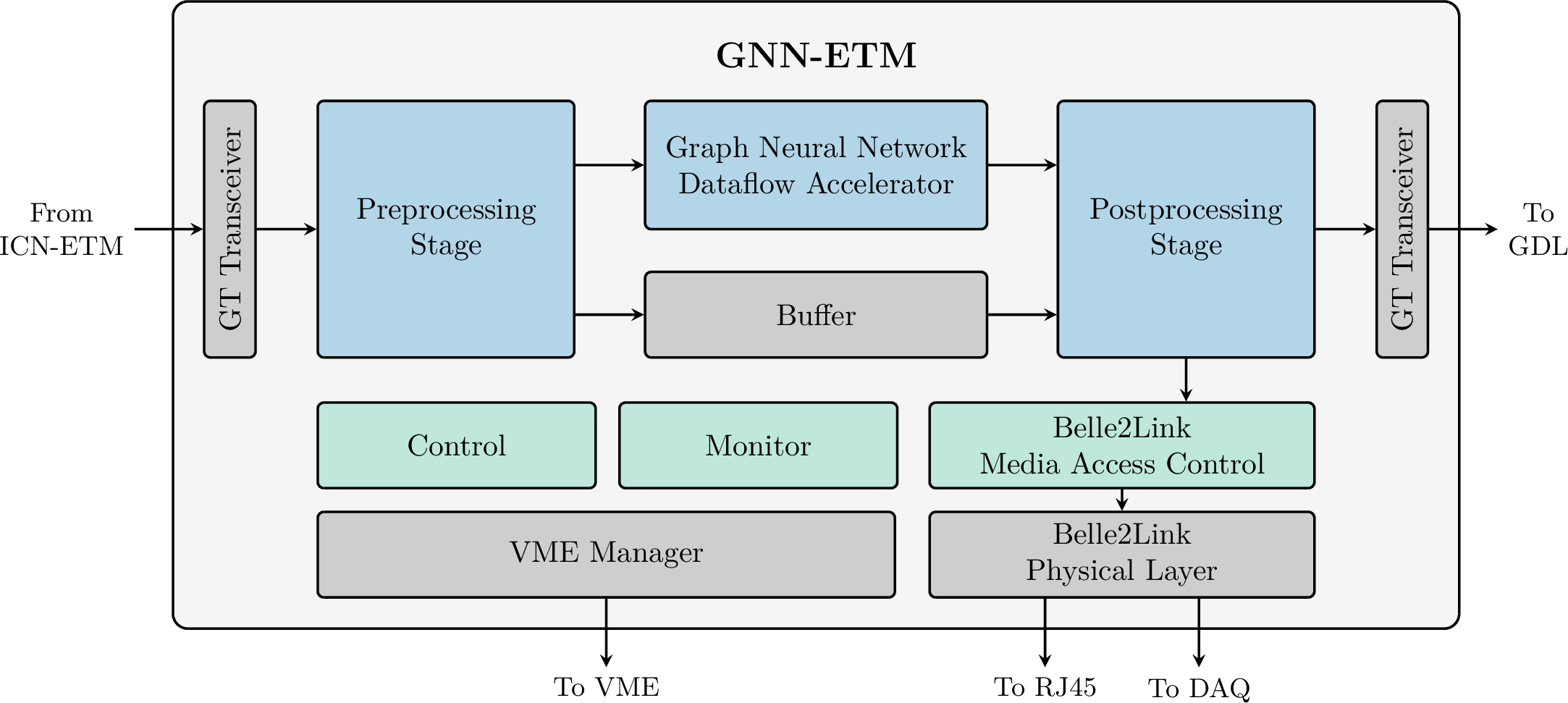 Figure 2: Architecture overview of GNN-ETM, comprising the Preprocessing Stage, GNN Dataflow Accelerator (running CaloClusterNet inference), Postprocessing Stage, and Belle2Link MAC.