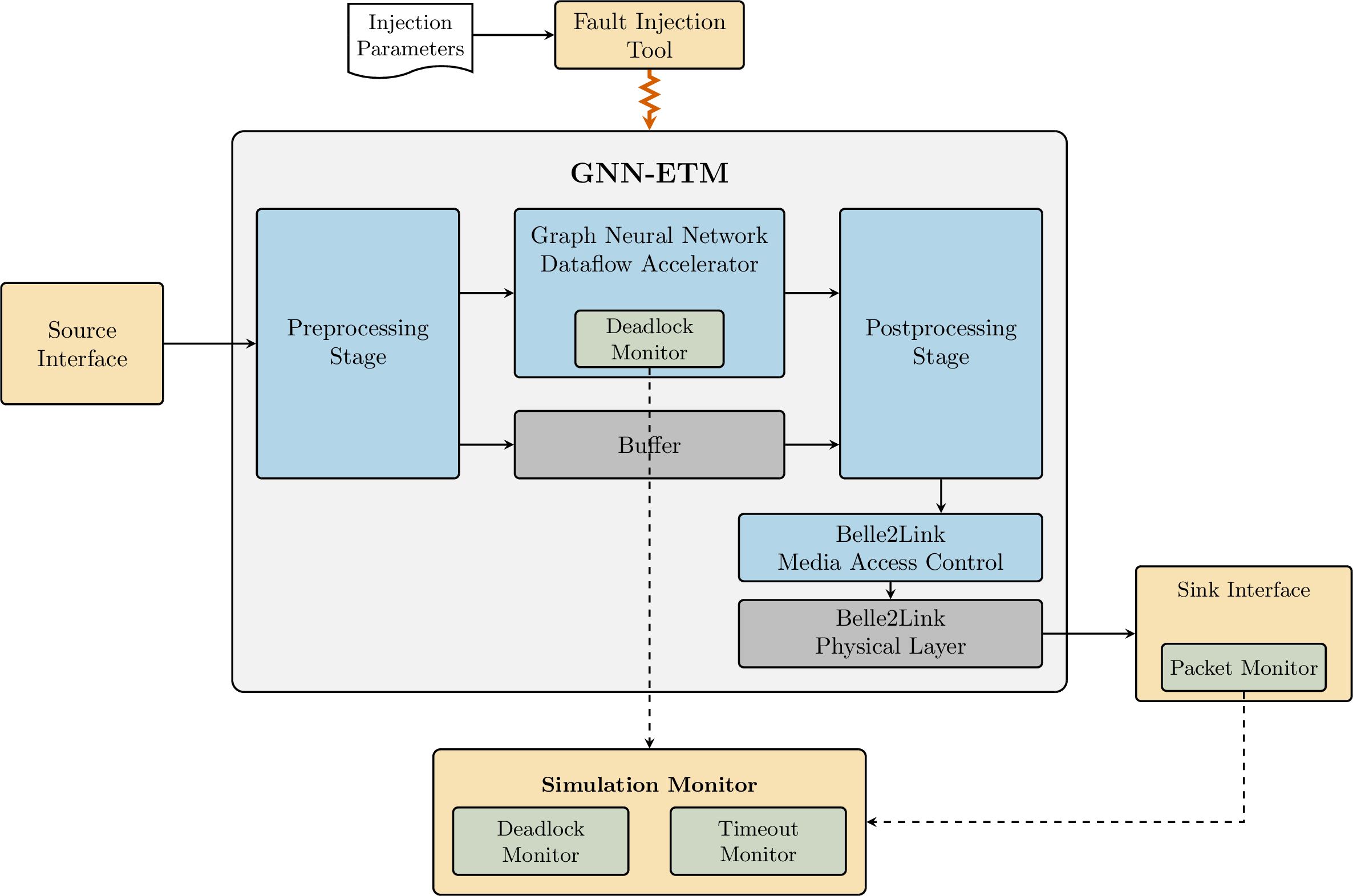 Figure 1: Overview of the RTL fault injection testbench used to evaluate the reliability of GNN-ETM.